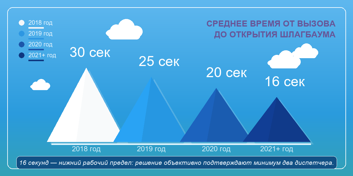 График среднего времени открытия шлагбаума диспетчером с 2018 по 2021 год